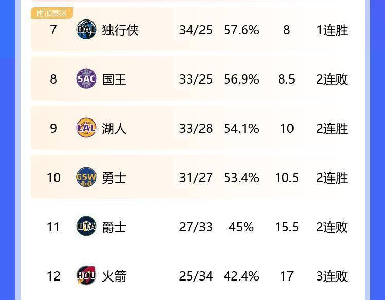 走远了？火箭遭遇3连败 和西部第10的勇士胜场差拉大到6.5个