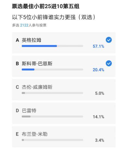 现役最强小前锋25进10出炉：小卡塔图姆领衔 快船绿军均双核入围