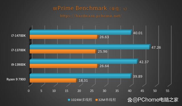 加量不加价可战i9 英特尔酷睿第14代i7-14700K评测