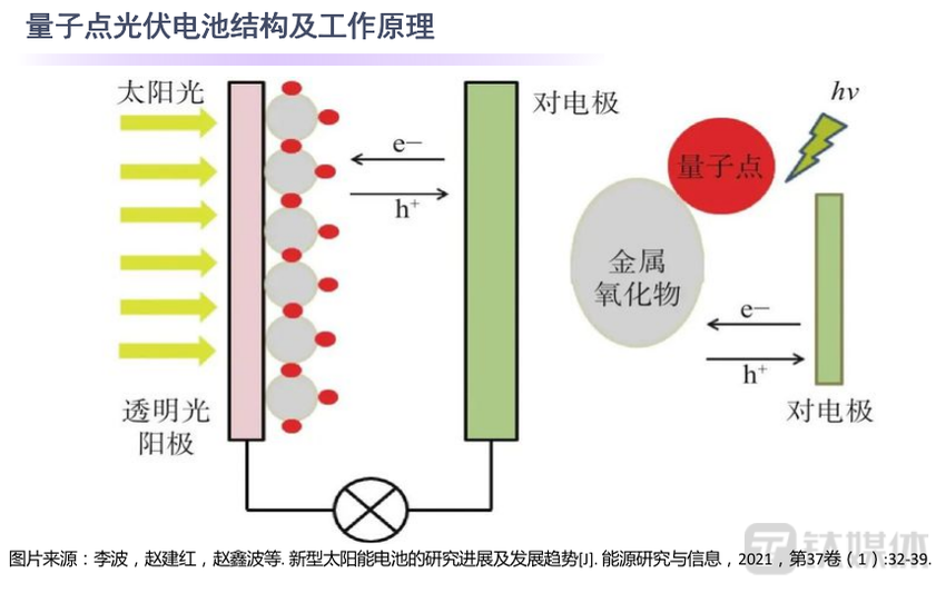 量子点光伏电池获诺贝尔化学奖