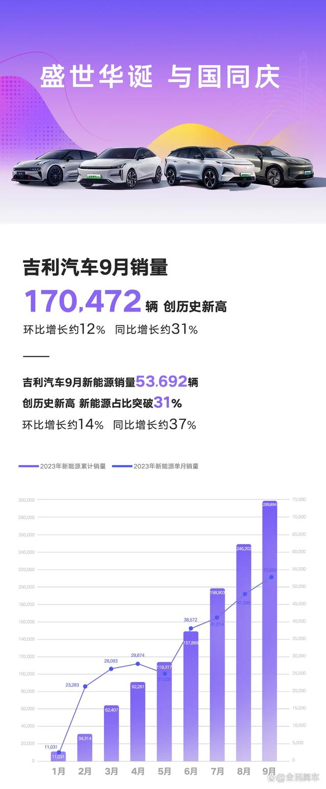 9月销量一览：比亚迪继续暴涨，吉利遇上瓶颈期？