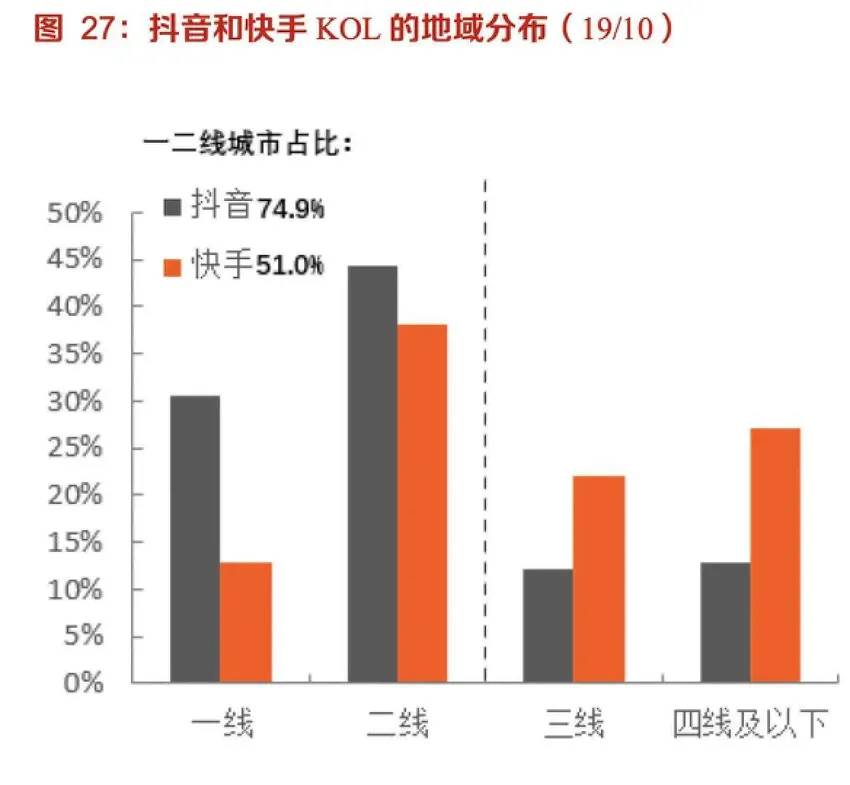 超下沉市场，快手的鸡肋红利