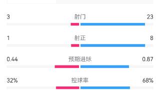 狼队2-1曼城全场数据：射门3-23，射正1-8