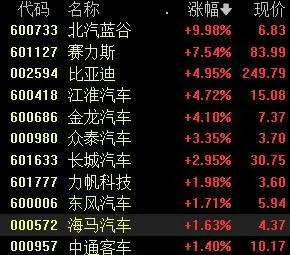 创业板指跌1.08%，种业、汽车板块逆市走强丨早市热点