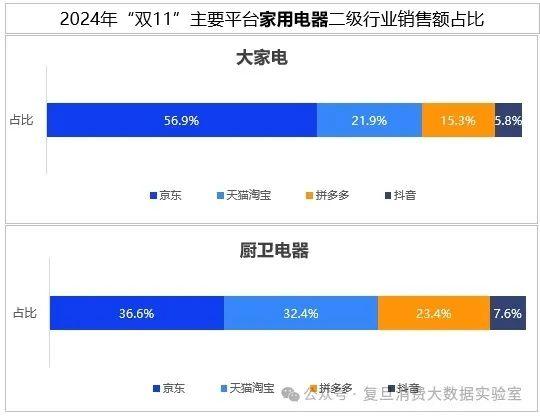 “双11”数据监测：京东3C数码占比超五成 持续行业领先