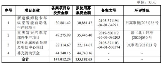 兴业汽配终止上交所主板IPO 原拟募13亿国投证券保荐