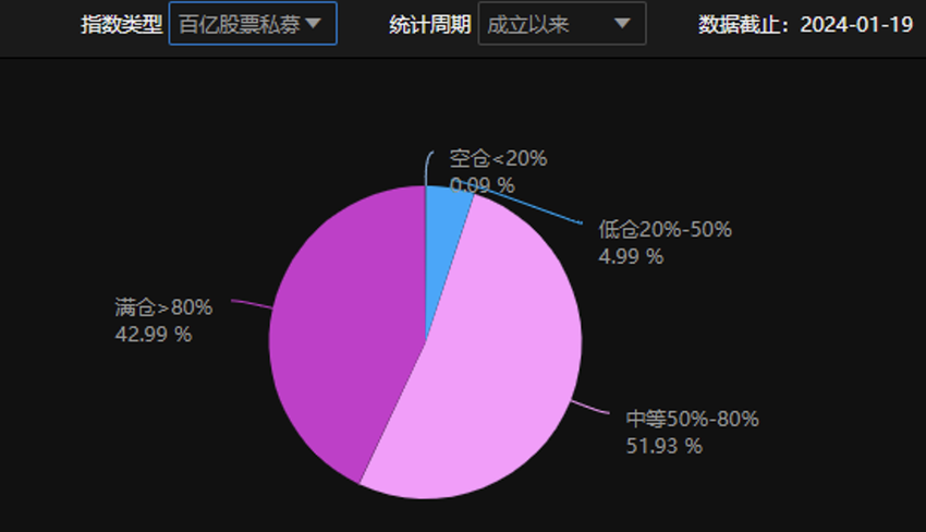 股票私募仓位指数创近11周新高，央企投资价值被普遍看好