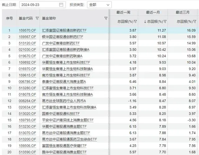 三年跌超70%，港股创新药板块近一月领涨，“史上最长投资困难期”结束了吗