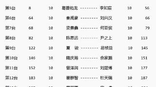 2023年全国围棋定段赛战罢6轮