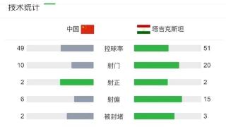 10-17！亚洲冠军沦为三流，难进世界杯，国足形势：14分争二出线