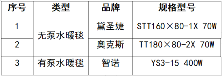 传统电热毯、水暖毯差价上千元？上海市消保委测评18款电热毯：水暖毯温度更均匀但电气安全风险更大