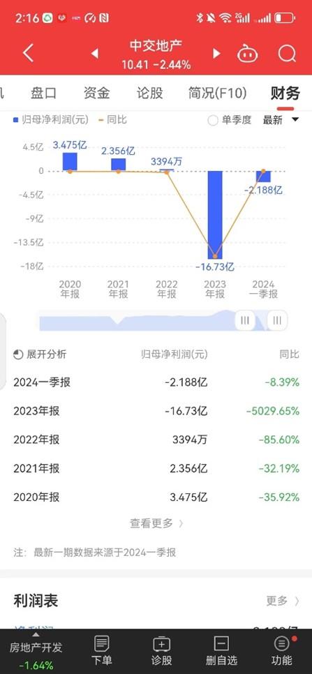 中交地产业绩持续亏损 会否成为中交集团“弃子”？