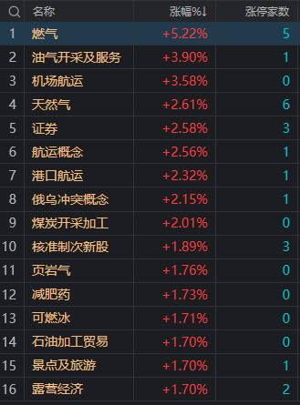 收评：沪指震荡反弹涨0.31% 两市成交金额跌破7000亿