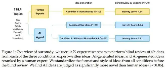 召唤100多位学者打分，斯坦福新研究：「AI科学家」创新确实强