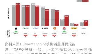 去年买手机有点亏，2023年太卷了，一加同比增长率突破三位数