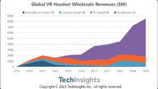 TechInsights：预计VR头显批发收益2024年增长近62%