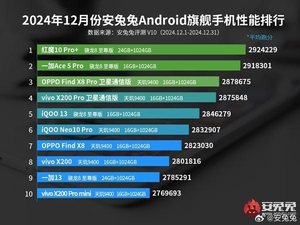 性能最猛的旗舰！红魔10 Pro+登上安卓性能巅峰