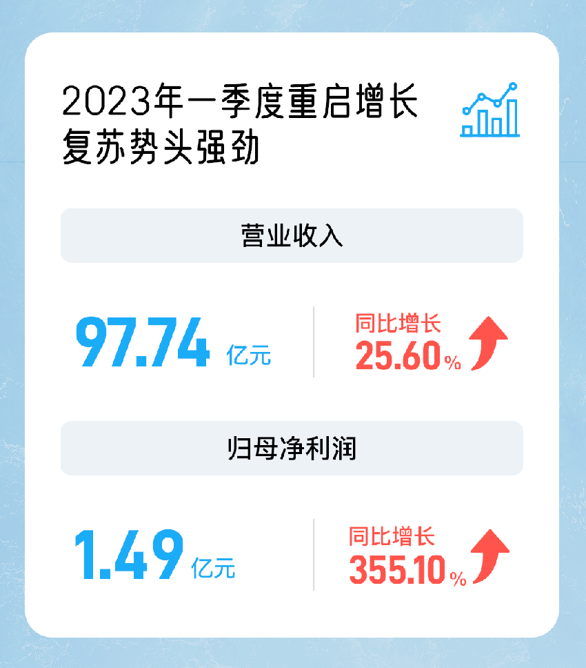 蓝色光标发布All In AI战略，2023年一季度净利润大涨355.10%