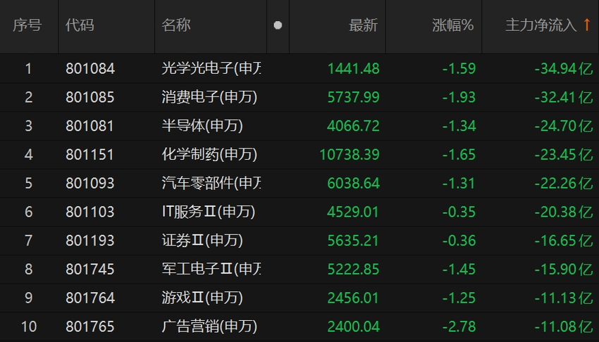 沪指尾盘翻红，光伏设备领涨，板块主力净流入近30亿元