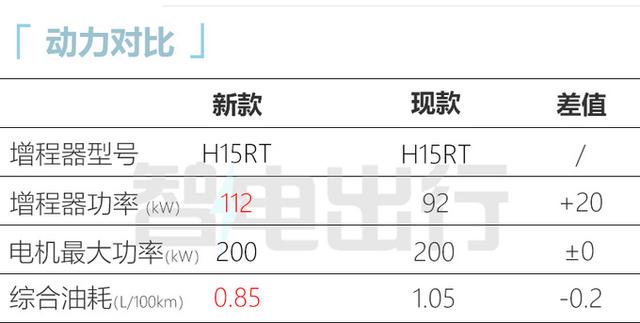 华为新问界M7或9月上市！增激光雷达