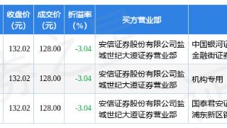 东威科技(688700)报收于132.02元，上涨5.82%