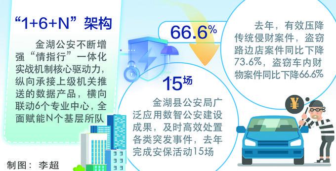 金湖：点燃数智“引擎” 赋能实战应用