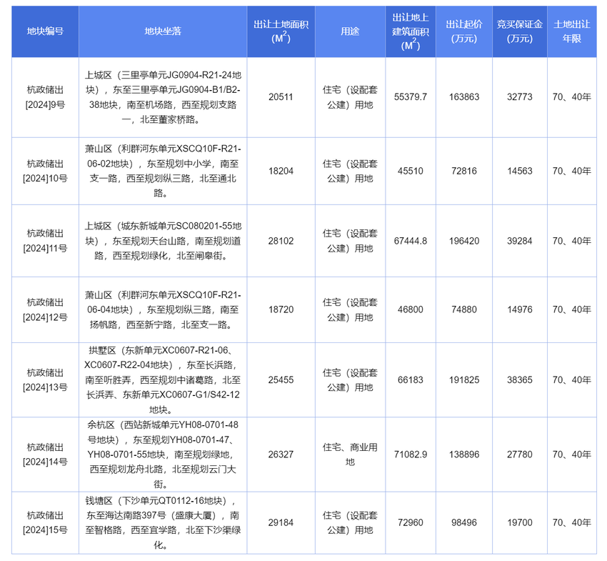 杭州挂牌今年第一批住宅用地，7宗地块起始价93.72亿元