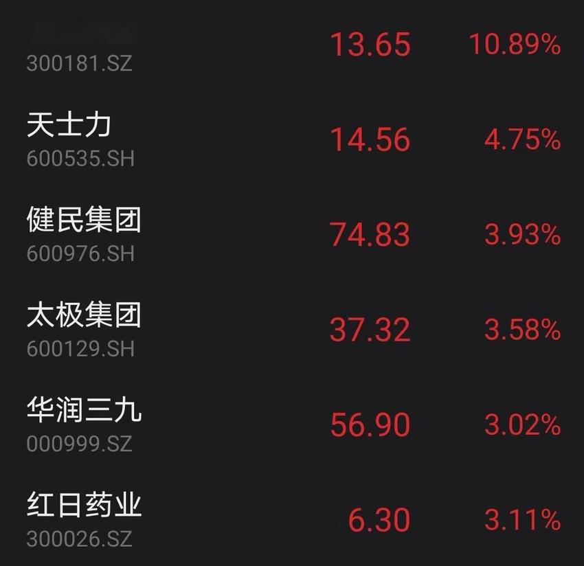 市场日报 | 国企改革、一带一路概念股狂欢；中药股大幅反弹；GPT-4“王炸”发布后，ChatGPT概念高开低走