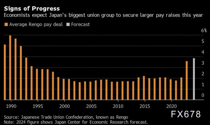 工资数据利好助推经济复苏，日本央行或将“取消世界上最后一个负