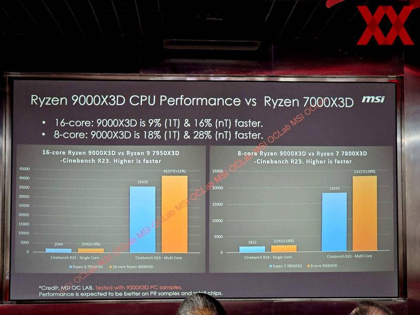 外媒分享amd锐龙9000x3d处理器表现数据