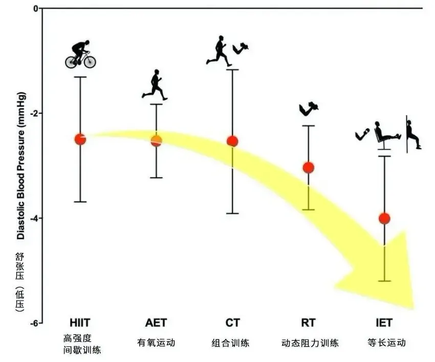 35岁医生运动4个月后，高血压恢复正常！原来最降压的运动是这个