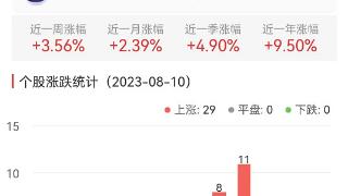 燃气板块涨5.22% 贵州燃气涨10.05%居首