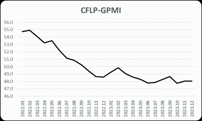 2023年12月份全球主要国家制造业PMI为48%