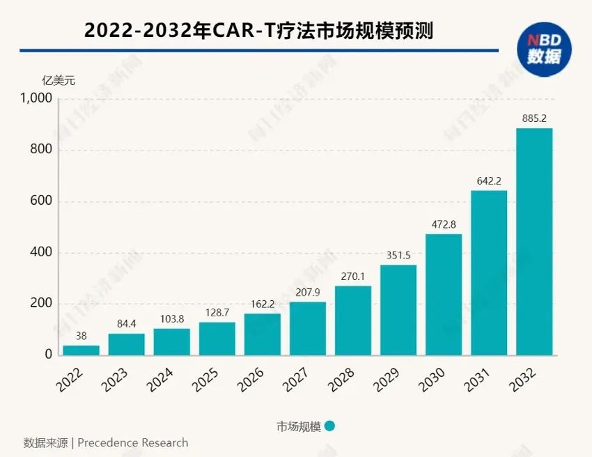 癌症治疗的“破局者”，CAR-T细胞疗法的下一个前沿阵地在何处？