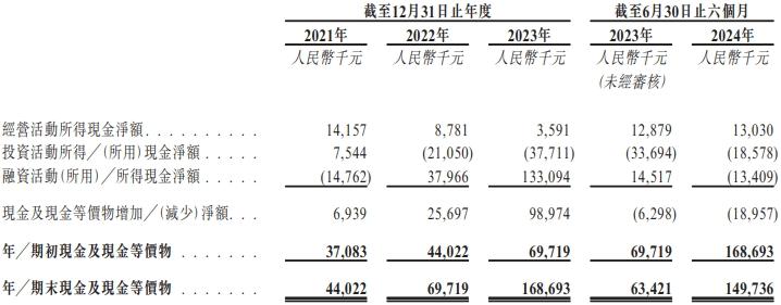 健康之路首日涨37% 净募1.1亿港元经营现金净额降2年