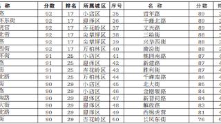 关于对建成区内街道（新时代文明实践所）、主次干道、主要交通路口等3类创城实地上报点位检查情况的通报