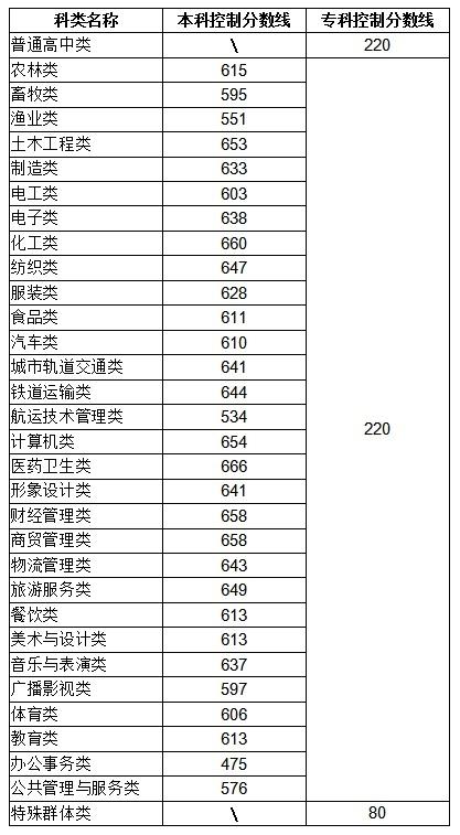 福建省2024年高职分类招考录取控制分数线公布