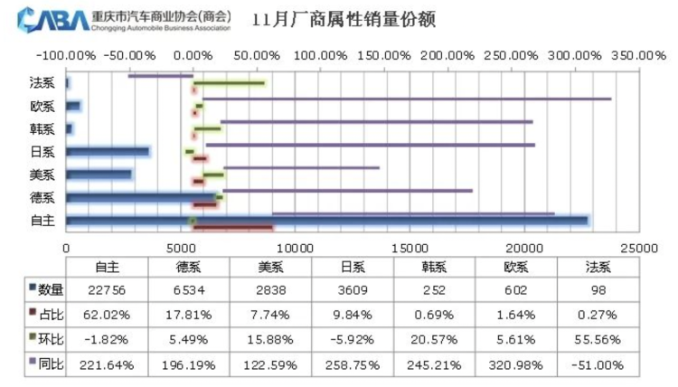 重庆11月卖了3.63万辆汽车 新能源占比超42%