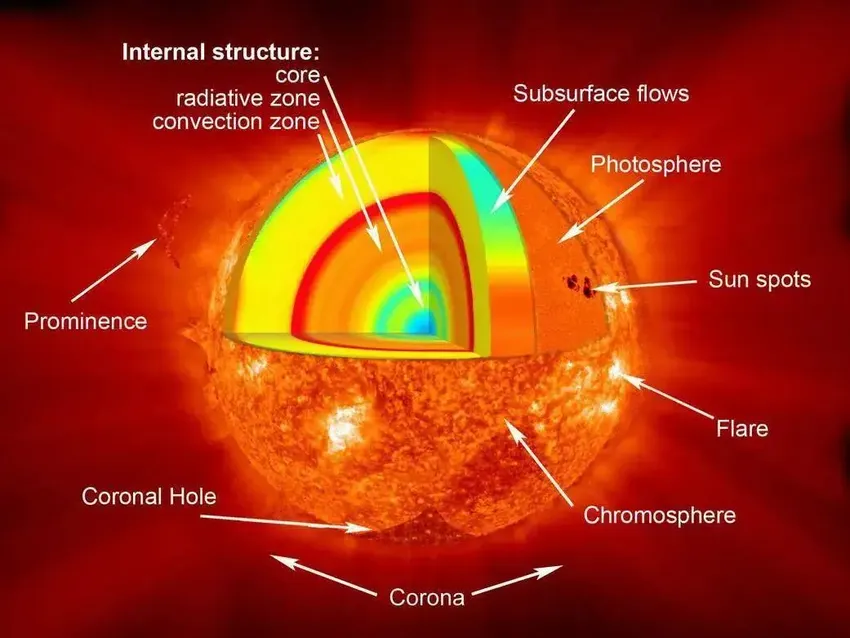 太阳核聚变有多恐怖？1秒钟910万枚氢弹当量，太阳为什么不会爆炸