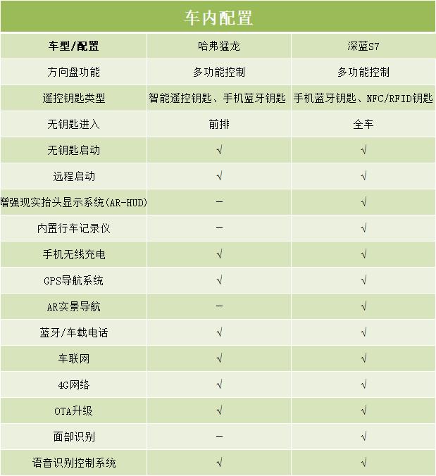 哈弗猛龙和深蓝S7，家用到底谁更值得选？