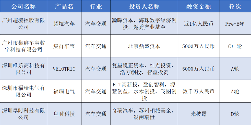 本周累积融资额超17.6亿元，保碧新能源获5亿天使轮融资 | 硬氪投融资周报