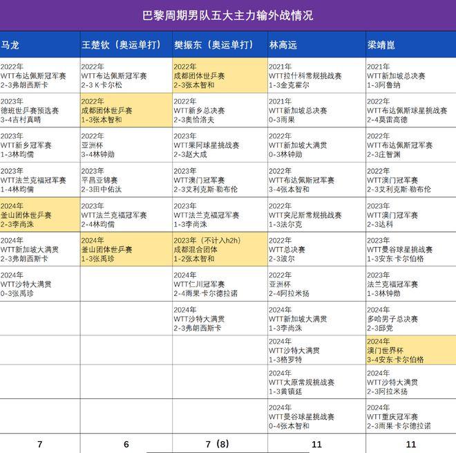 梁靖崑再遭炮轰：巴黎周期输11场外战，洛杉矶周期102天输6场外战