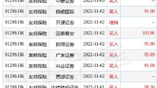 因认股权获行使 友邦保险(01299.HK)合计发行15万股