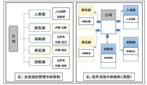 康威定律在企业组织管理中的应用分析