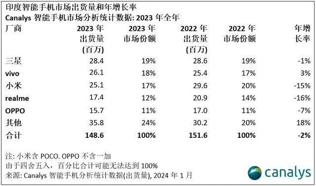 印度手机市场洗牌：小米跌惨，OPPO仅排第五，第一名意料之中