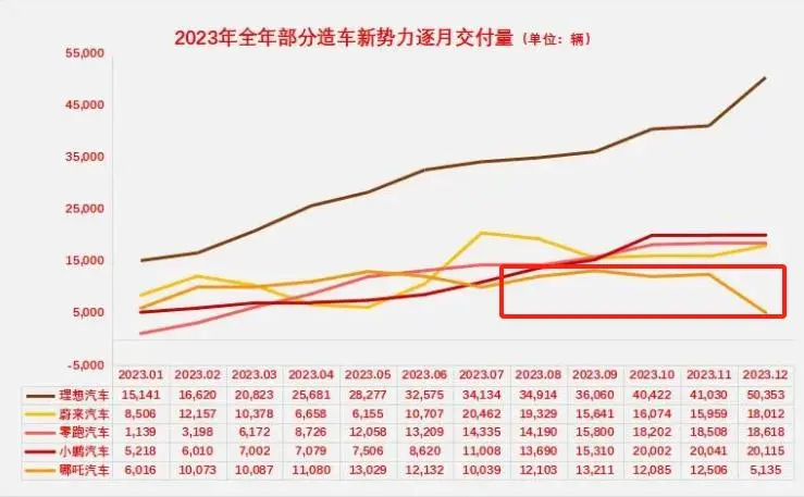 从销冠跌至垫底，哪吒CEO在线反思，大刀砍向营销部门！