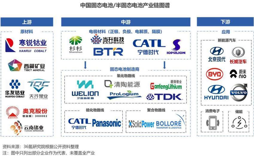 36氪研究院 | 2023年中国固态锂离子电池产业洞察报告