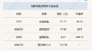 A股早盘三大指数全线回调，北向资金净卖出逾60亿