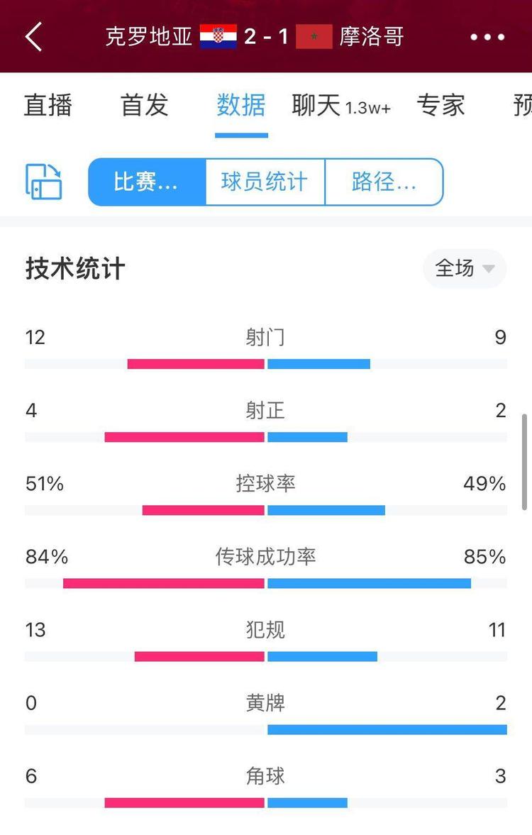 克罗地亚vs摩洛哥全场数据：射门12-9，射正4-2