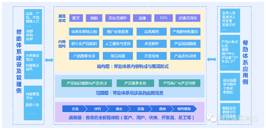 如何建设让用户“爱不释手”的B端产品帮助体系？（上）